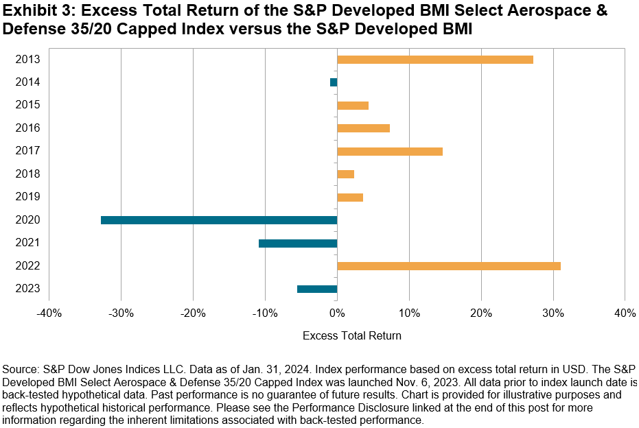 Getting To Know The S&P Developed BMI Select Aerospace & Defense 35/20 Capped Index