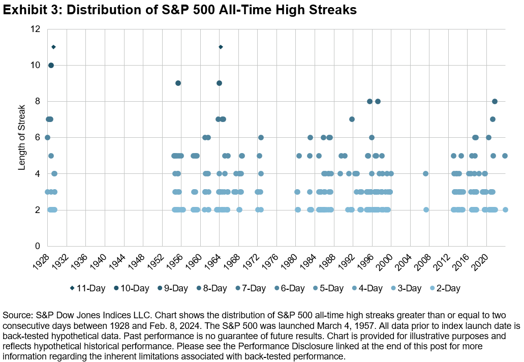 Distribution of S&P 500