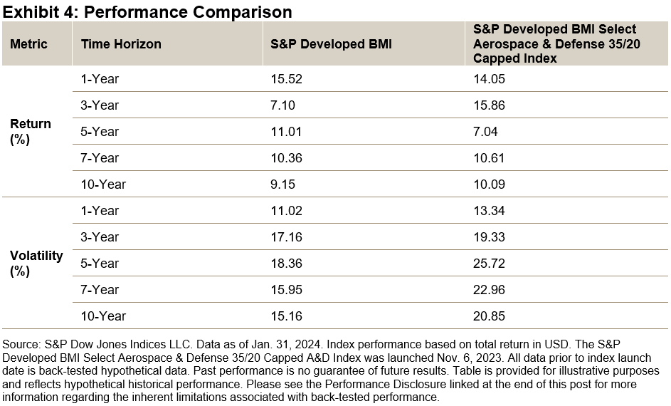 Getting To Know The S&P Developed BMI Select Aerospace & Defense 35/20 Capped Index