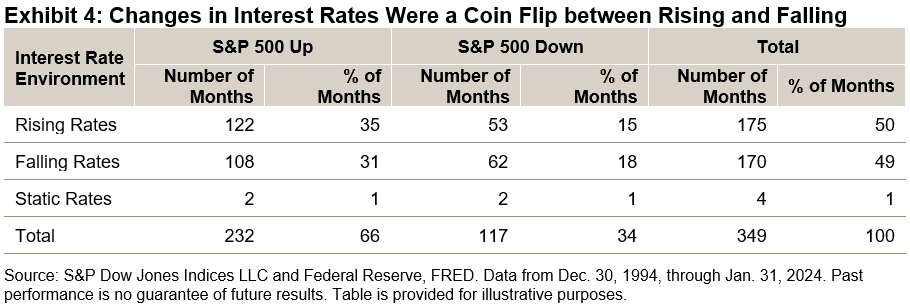 interest rates