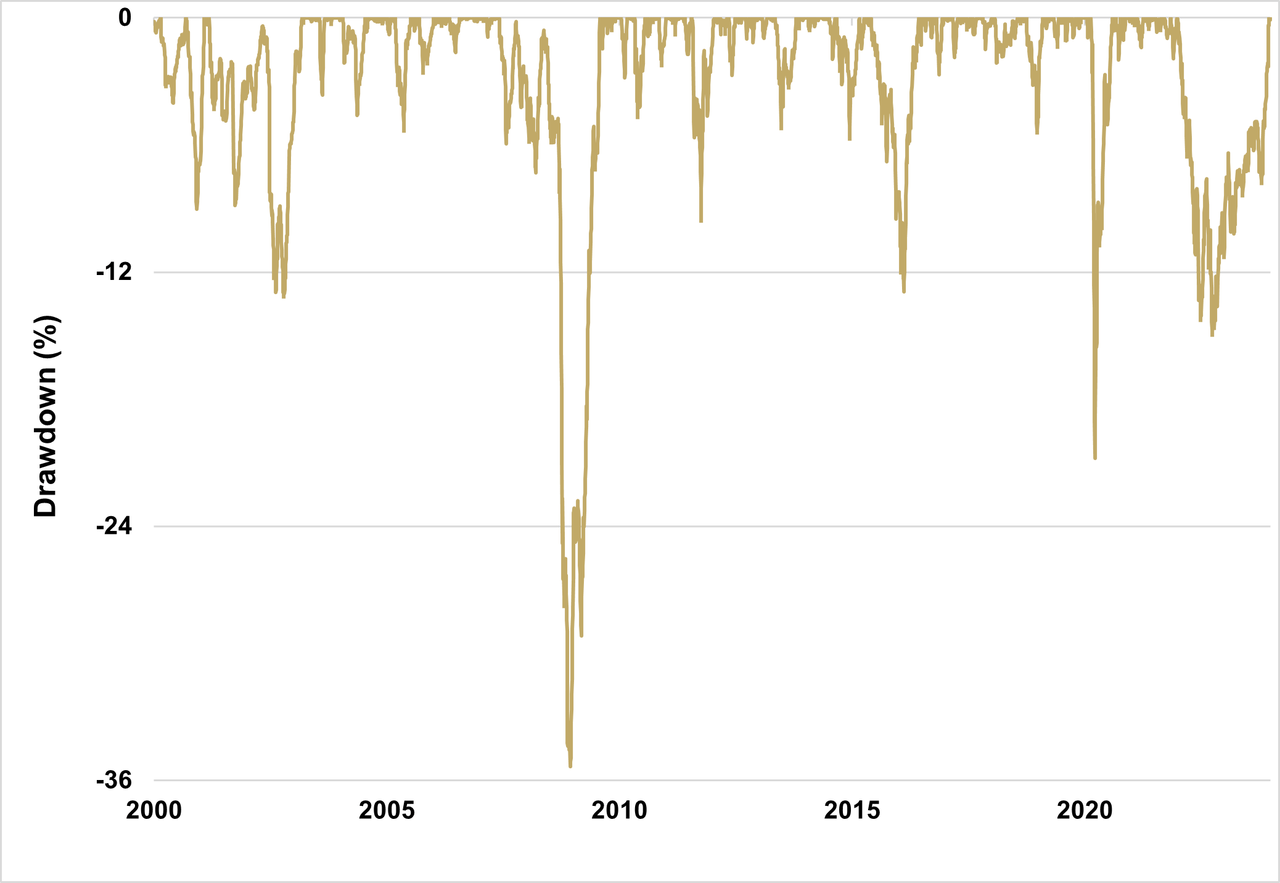 Bloomberg U.S. Corporate High Yield index