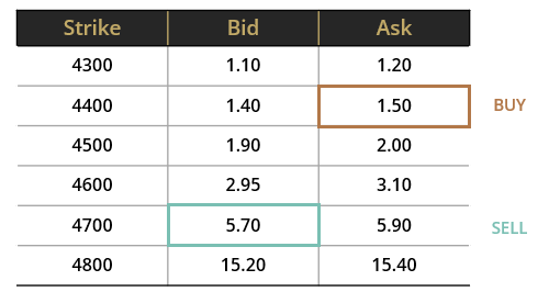 hypothetical put option credit spread