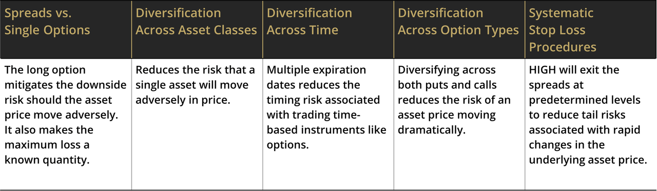 HIGH employs a number of strategies to manage risk