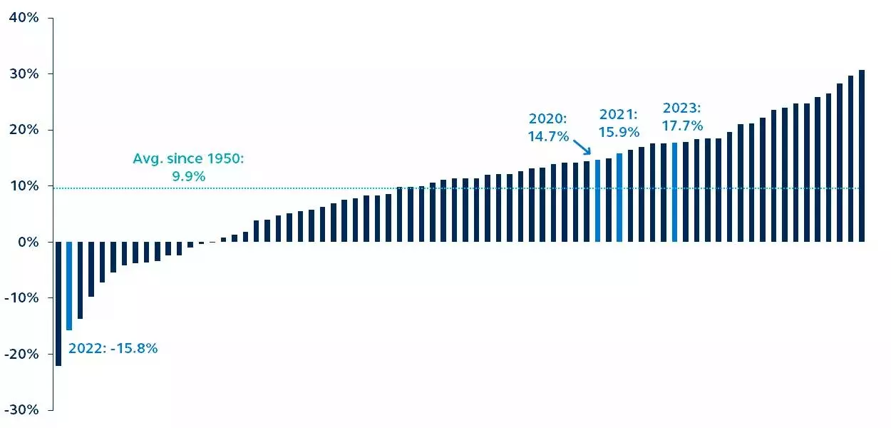 Calendar year returns for a 60/40 portfolio since 1950