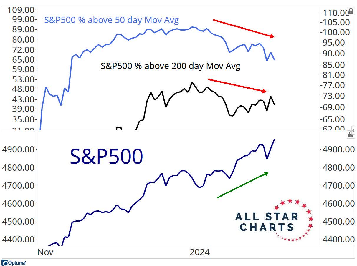 JC Parets, CMT, also highlights the declining number of S&P 500 stocks trading above their respective 50-day moving averages while price makes new highs - a bearish divergence.