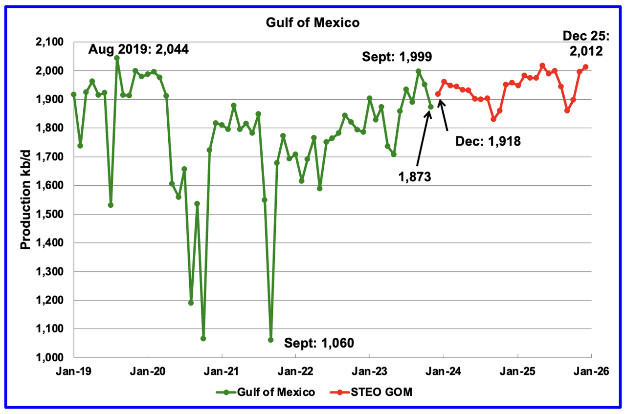 Gulf of Mexico