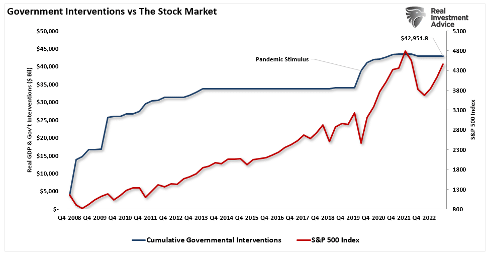 Government interventions and the stock market.