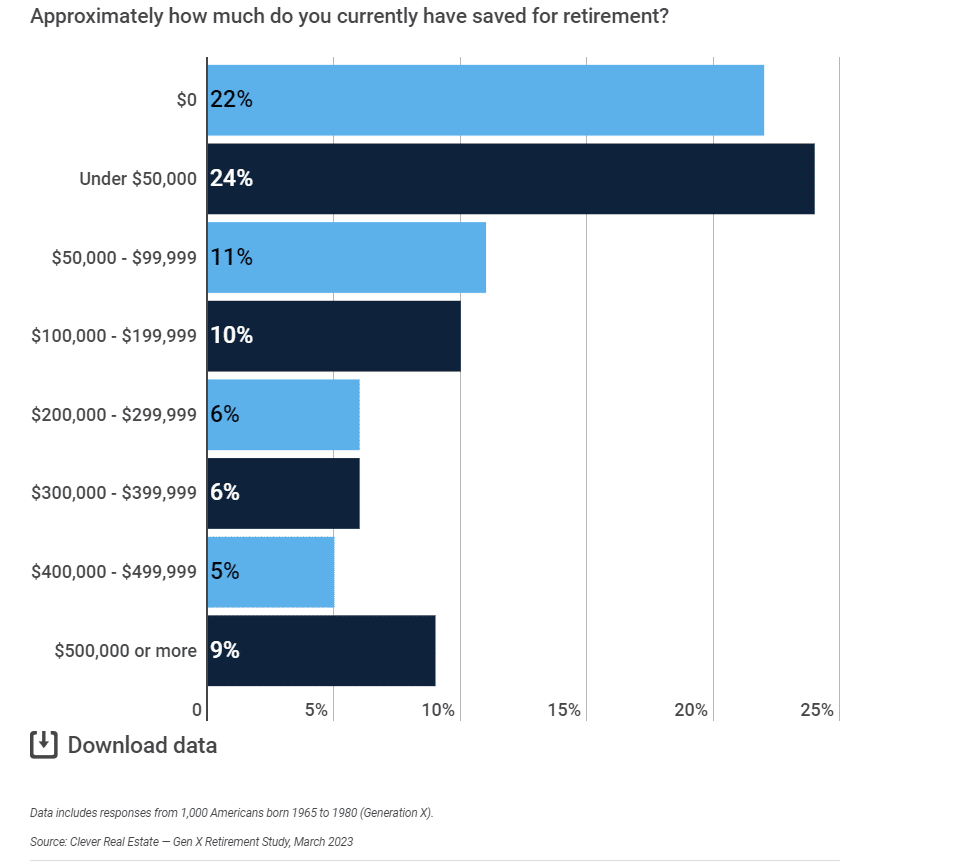 Approximately, how much do income brackets have saved for retirement.