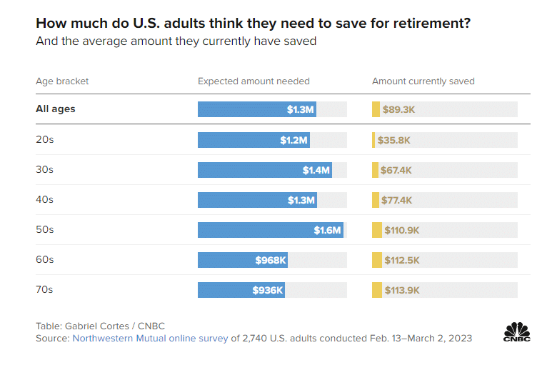 How much do US adults have saved for retirement.