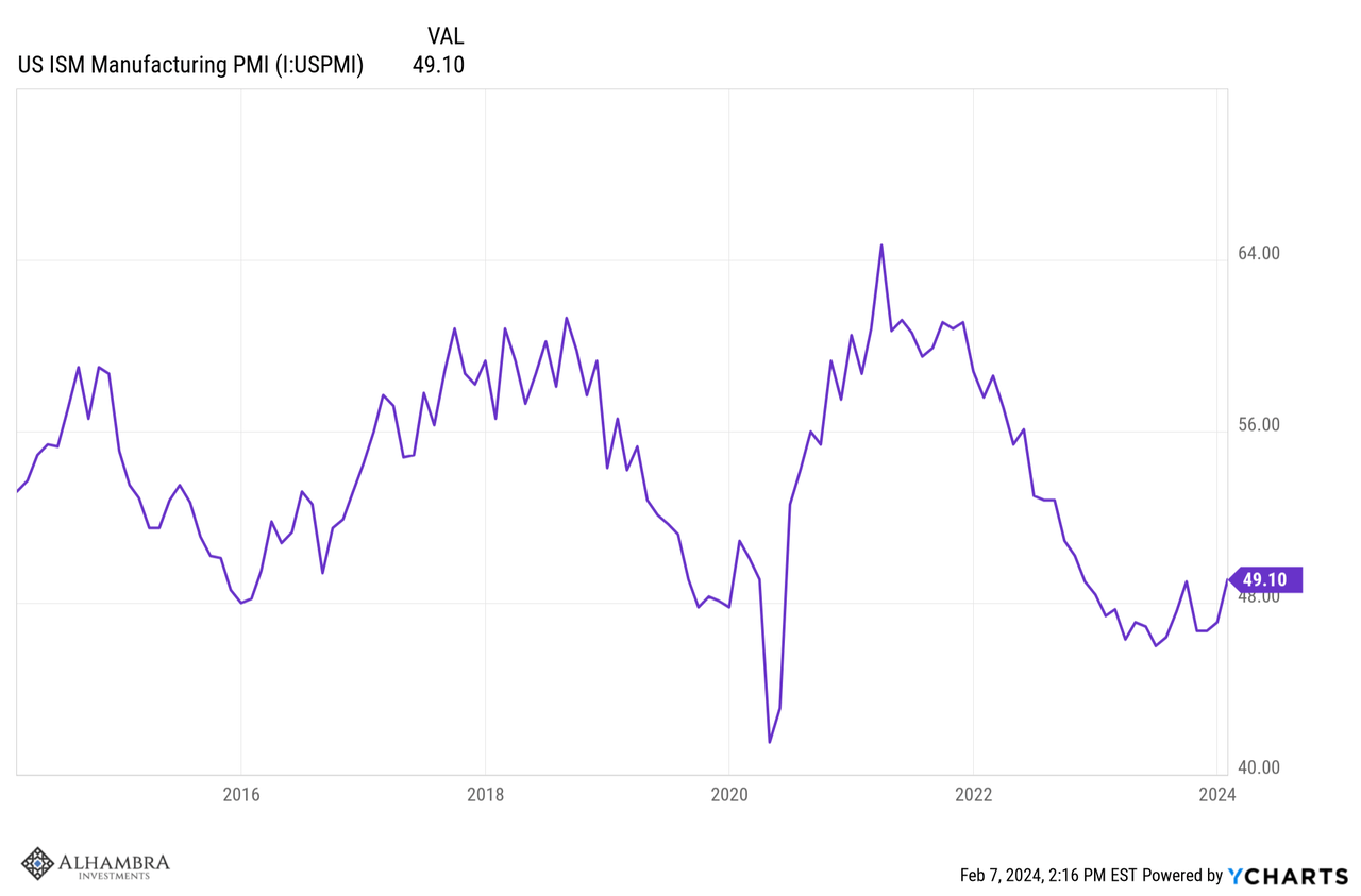 US ISM Manufacturing PMI