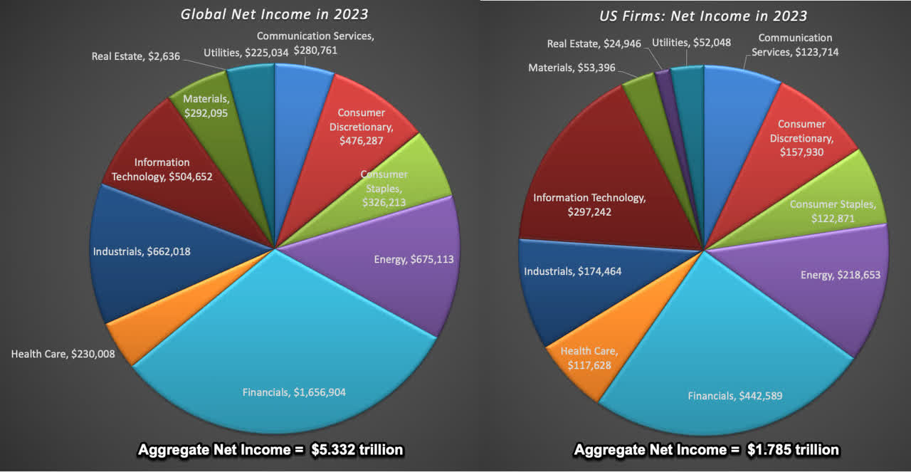 sector breakdowns for global and US companies