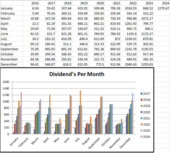 January 2024 Dividends