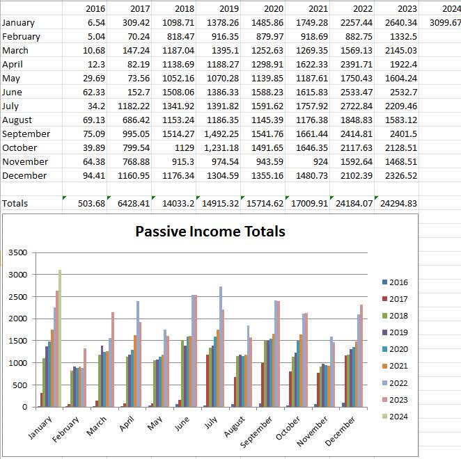 January 2024 Passive Income