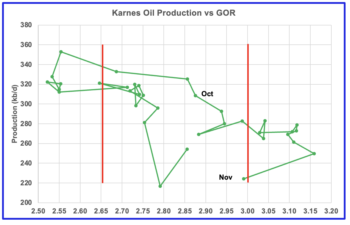 Karnes oil production vs. GOR