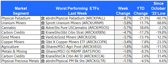 Worst ETFs