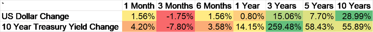 US Dollar change vs. 10-year treasury yield change