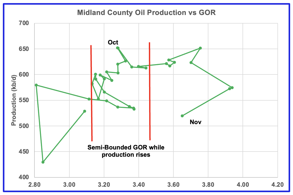 Midland county oil production vs. GOR