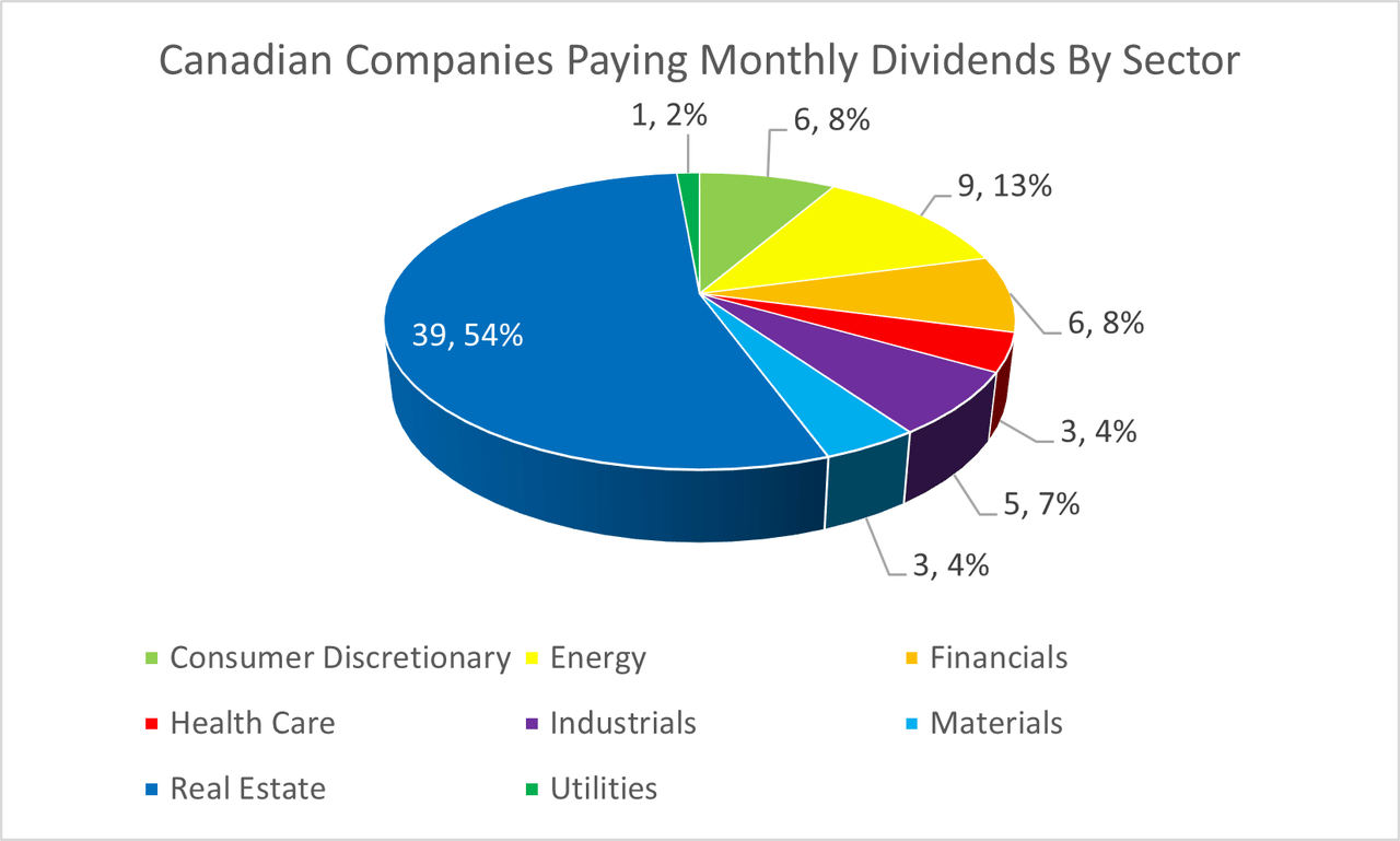 Canadian companies paying monthly dividends by sector