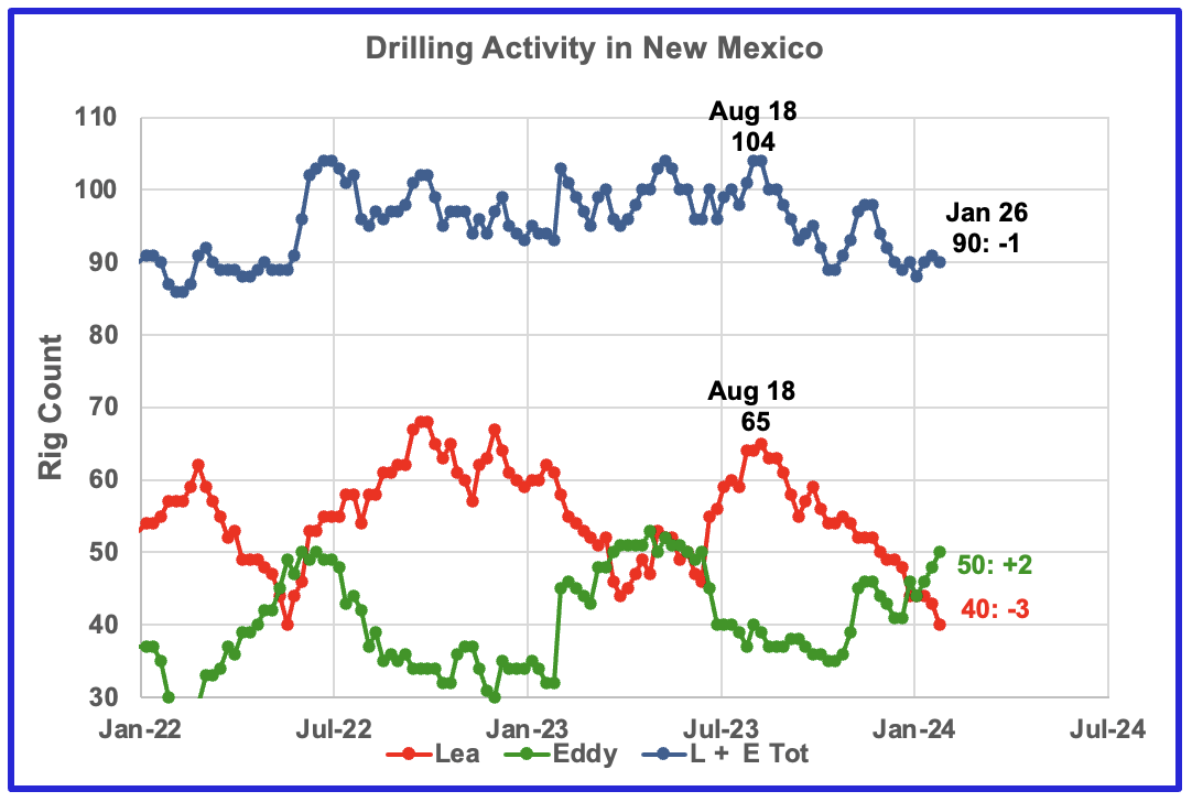 drilling activity in New Mexico