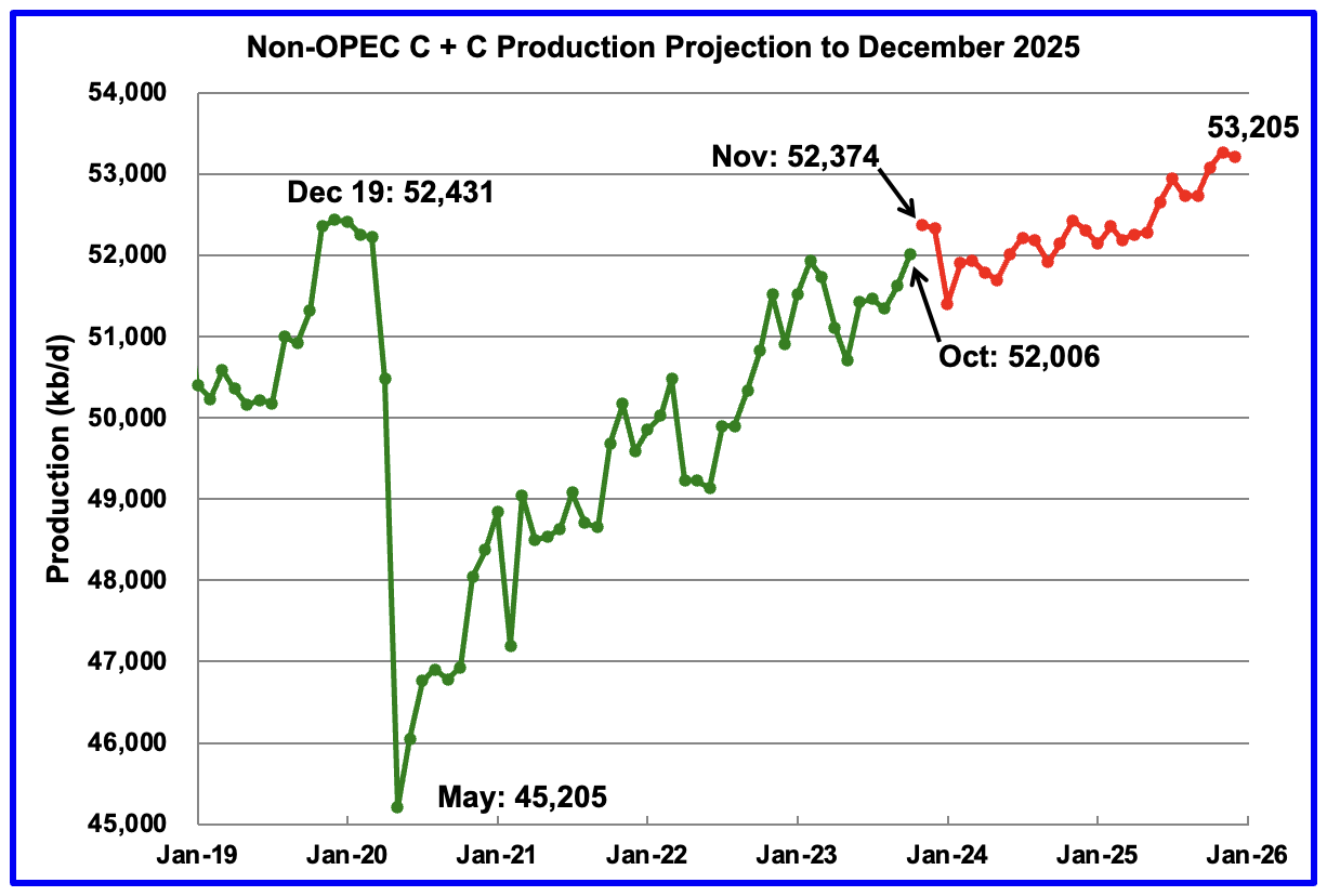 Non-OPEC Oil Production