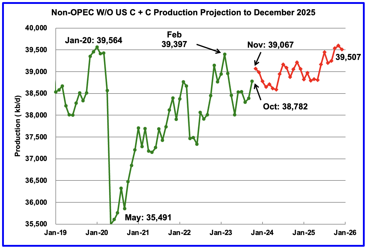 Non-OPEC Oil Production