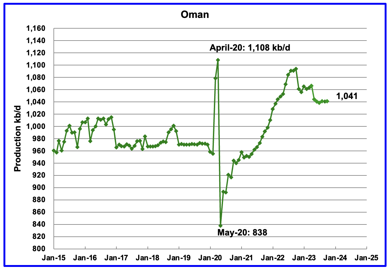 Oman