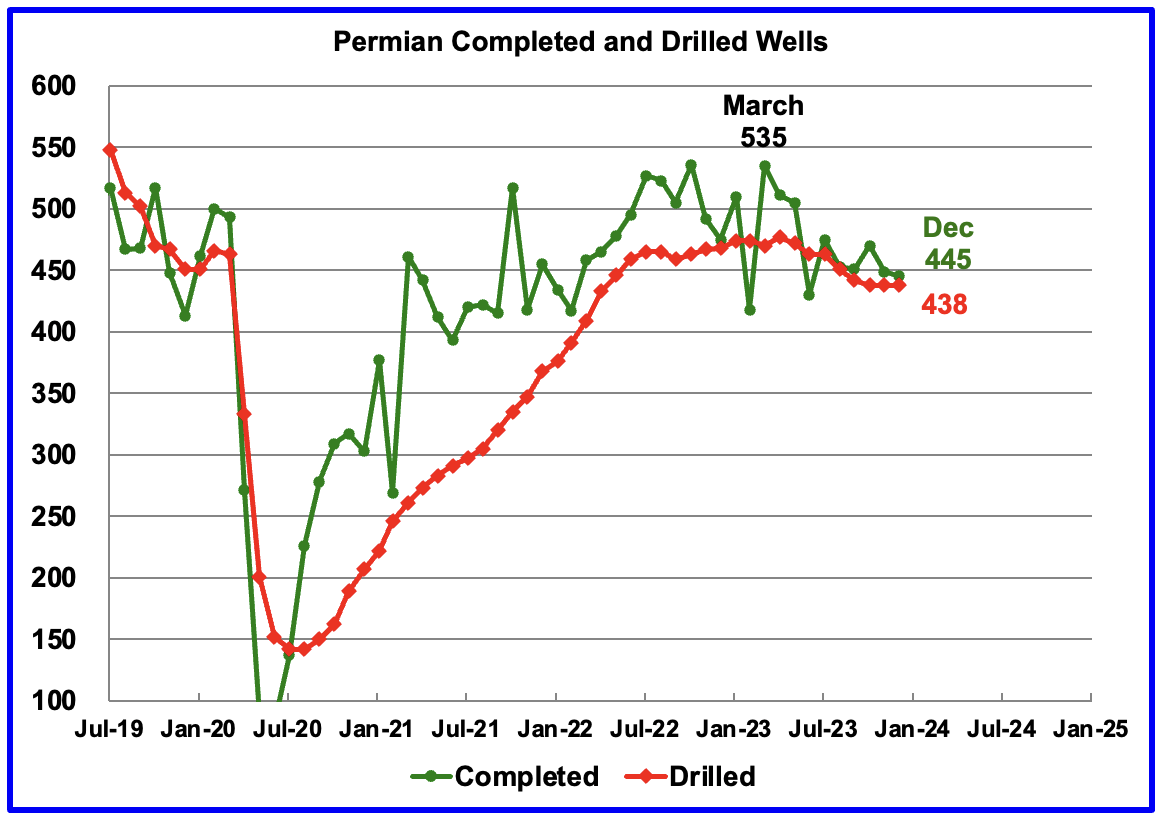 Permian completed and drilled wells