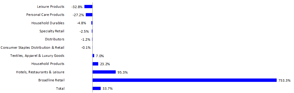 LSEG Retail Earnings Growth Rate - Q4 2023