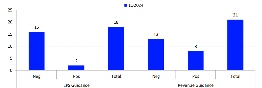 Earnings and Revenue Guidance: Q1 2024