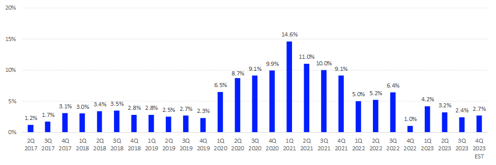 LSEG Same Store Sales Index: 2017 - Present