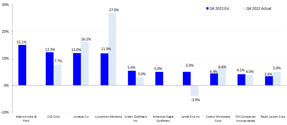 Strongest Same Store Sales Estimates: Q4 2023 Estimate vs. Q4 2022 Actual