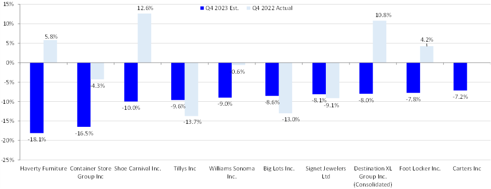 Weakest Same Store Sales Estimates: Q4 2023 Estimate vs. Q4 2022 Actual