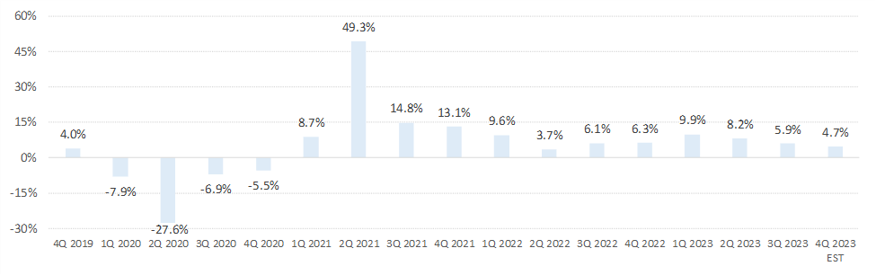 LSEG Restaurant Same Store Sales Index: 2019 - Present