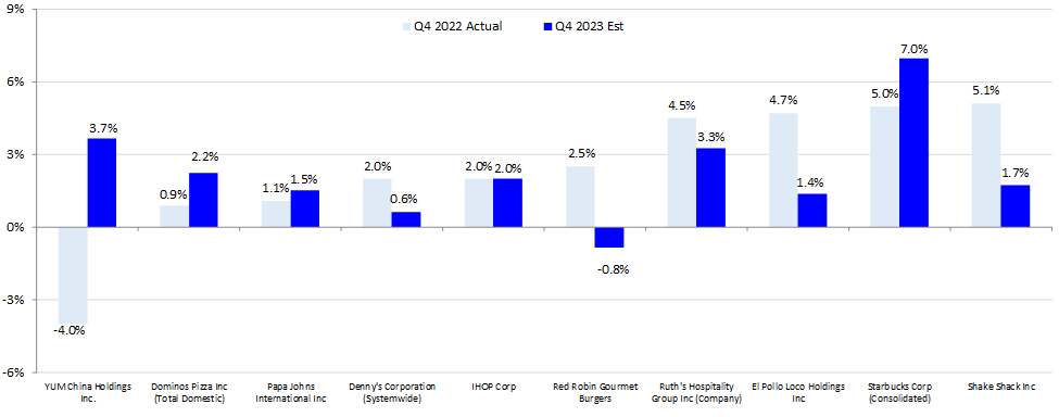 Restaurants Facing Easy SSS Comparisons: Q4 2022 Actuals vs. Q4 2023 Estimates