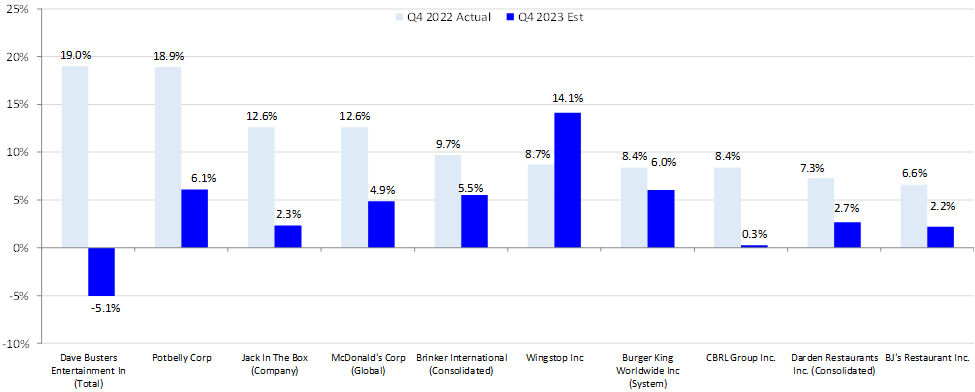 Restaurants Facing Difficult Same Store Sales Estimates/Actuals: Q4 2023