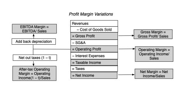 Profit Margins