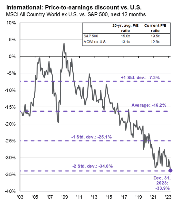 chart: price to earnings discount