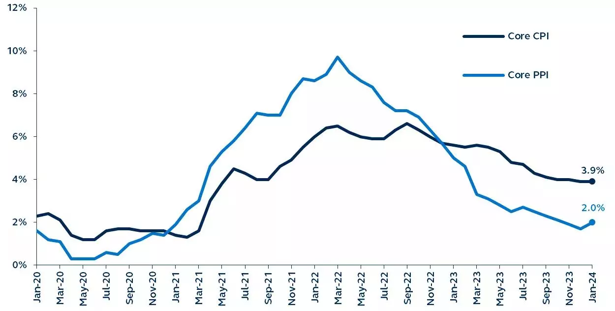 Core Consumer Price Index and Core Producer Price Index since January 2020