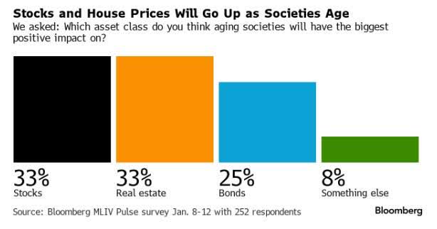 Stocks and House prices expected to go up.