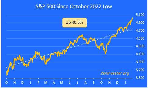 S&P 500 since October 2022 low