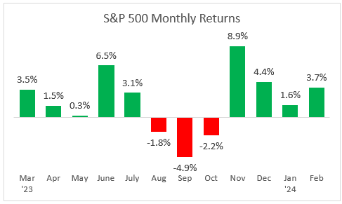 S&P 500 monthly returns