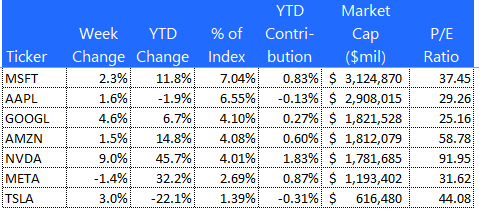 S&P top 7 performance