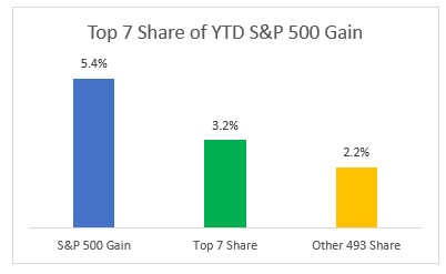 S&P top 7 share