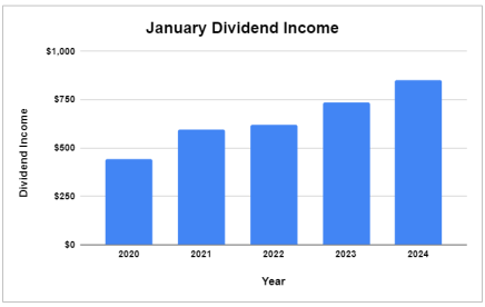 January Dividend Income