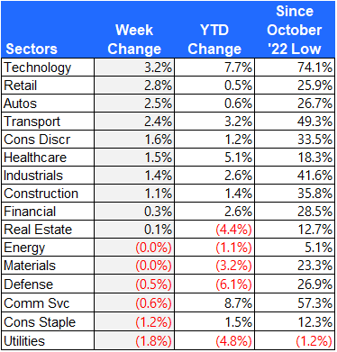 Sector performance