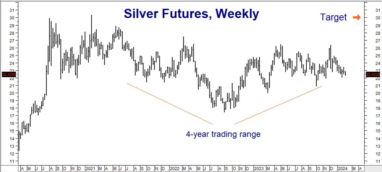 Silver Futures