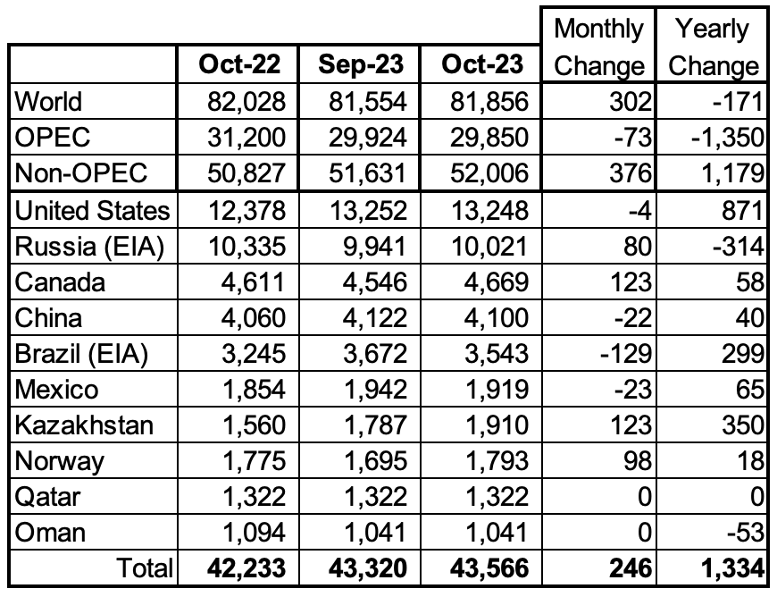 Non-OPEC Oil Production