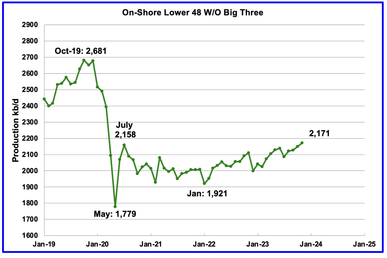 On-Shore Lower 48 w/o big three