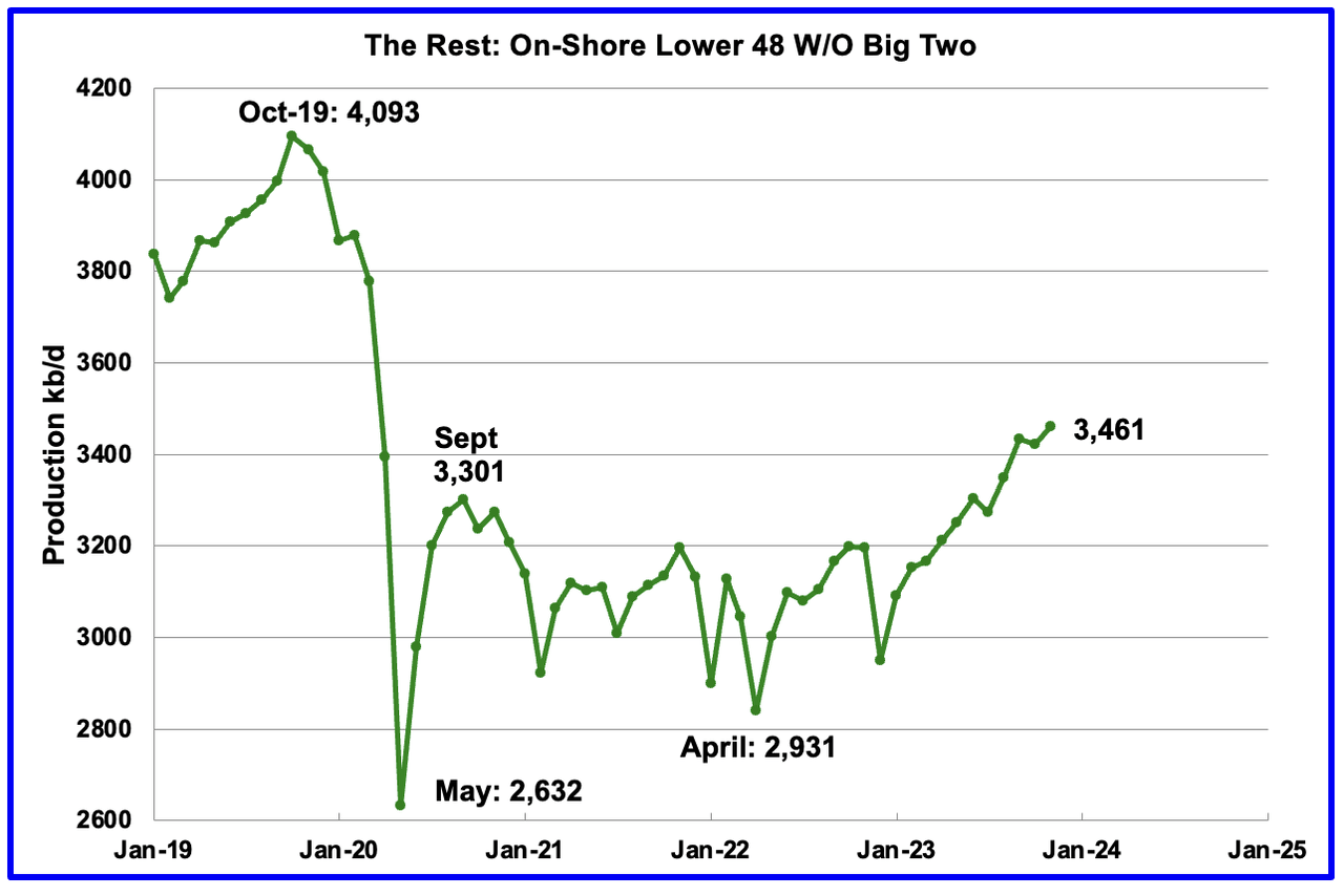 the rest: On-Shore lower 48 w/o big two