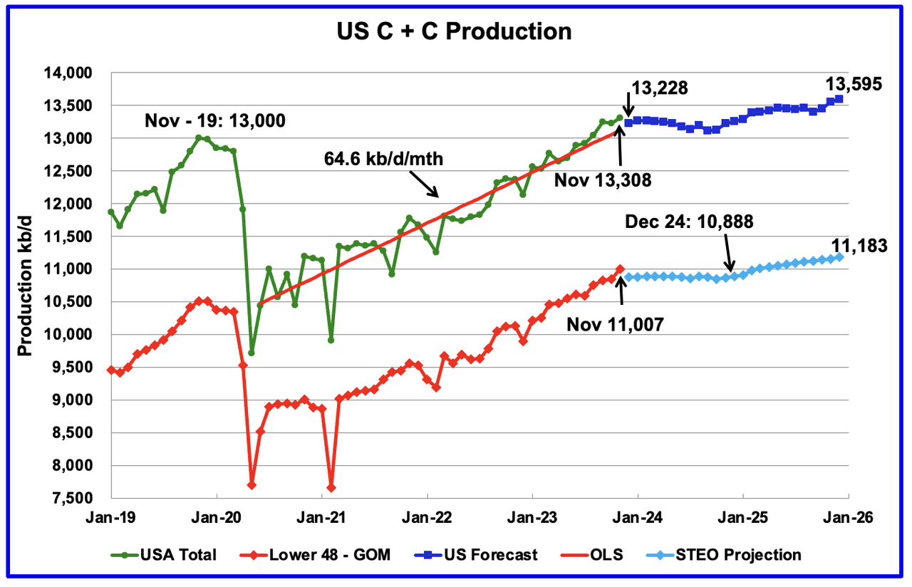 US C+C production